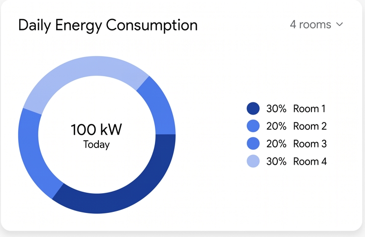 Daily energy consumption breakdown by room in the Bnan dashboard